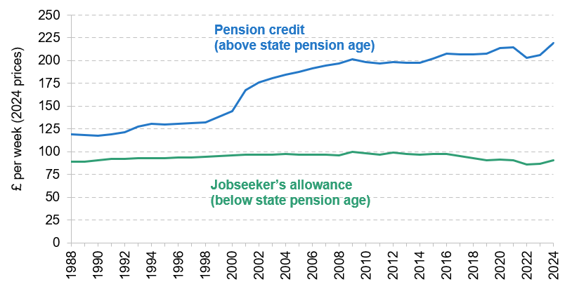 Figure 3. Entitlements for pension credit and jobseeker’s allowance, 2024 prices, 1988–2024