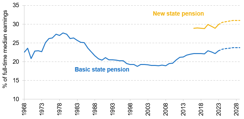 Figure 4. Basic and new state pension over time relative to median full-time earnings,  1968–2029 (2024–29 forecast represented by dashed lines) 