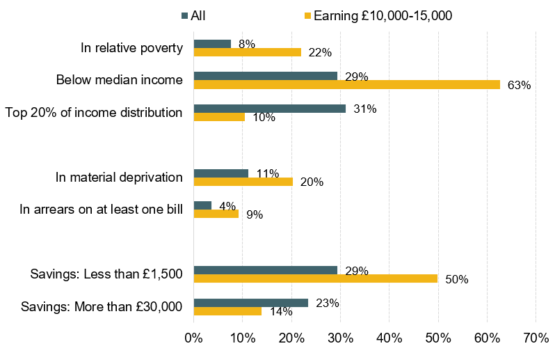 Figure 5. Characteristics of employees who are participating in a workplace pension scheme, 2022–23 (All; and employees earning £10,000 to £15,000)