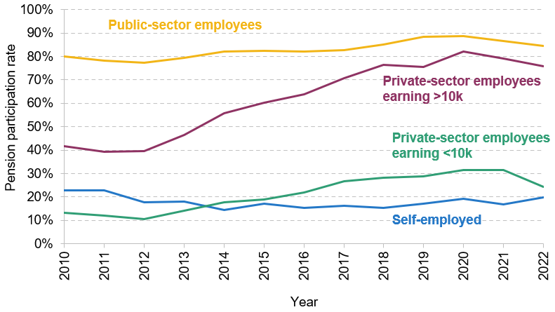 Figure 6. Pension participation over time for public- and private-sector employees and the self-employed