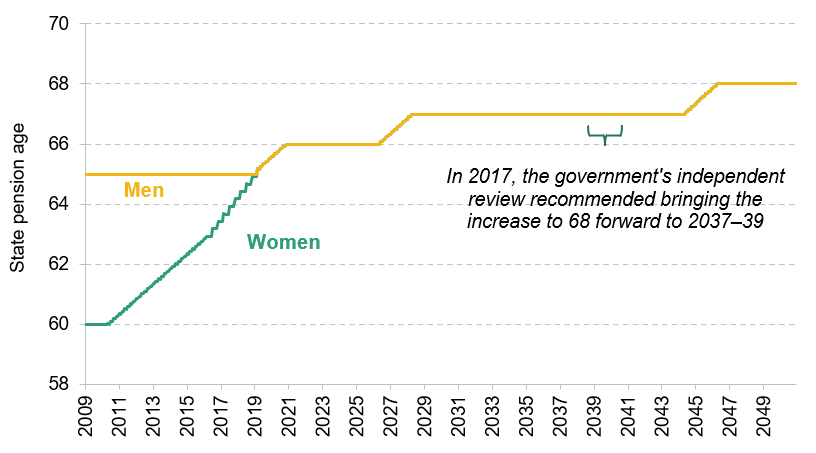 Figure A1. State pension age for men and women under current legislation, 2009–50