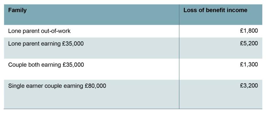 Table 1. Examples of families with two children affected by cuts to benefits, 2010–11 to 2024–25