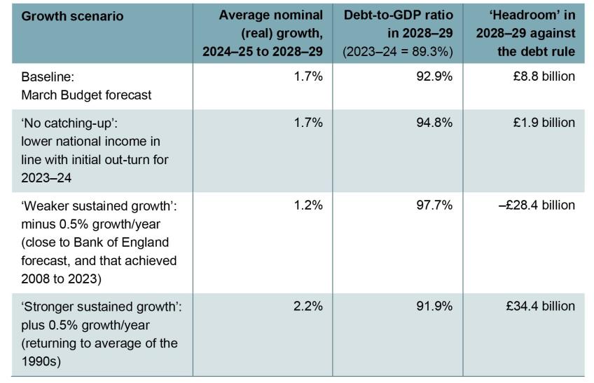 Table 1. Illustrative growth scenarios and ‘headroom’ against the fiscal mandate