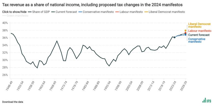 Tax revenue as a share of national income, including proposed tax changes in the 2024 manifestos