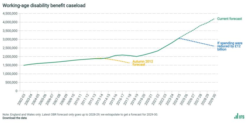 Working-age disability benefit caseload