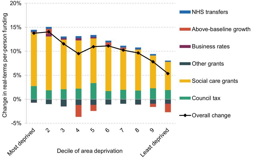 Figure 7. Real-terms per-person change in core funding, 2019–20 to 2024–25, by deprivation