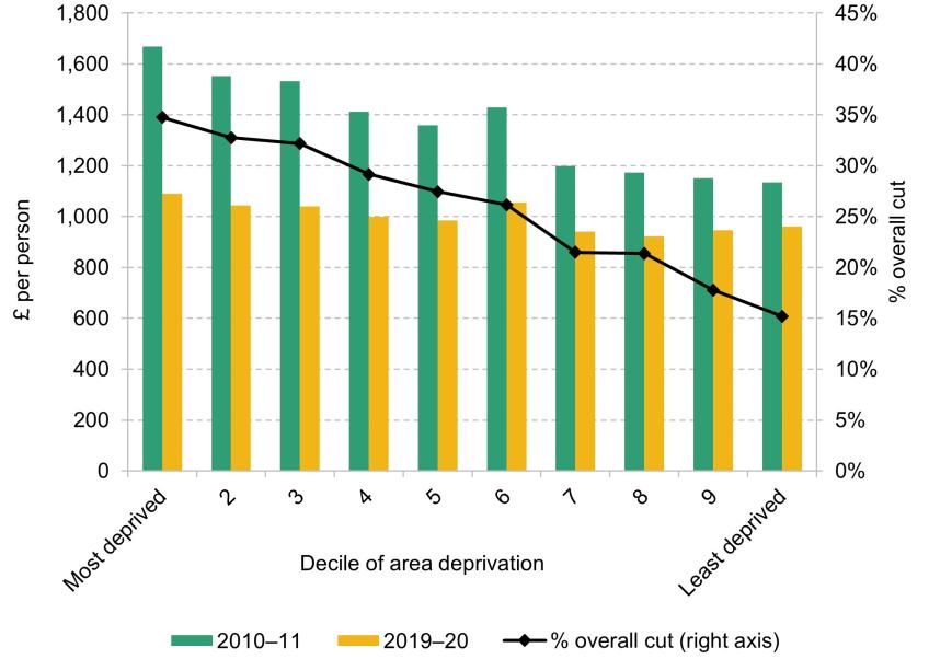 Figure 2. Real-terms change in core funding per person, 2010–11 to 2019–20, by deprivation