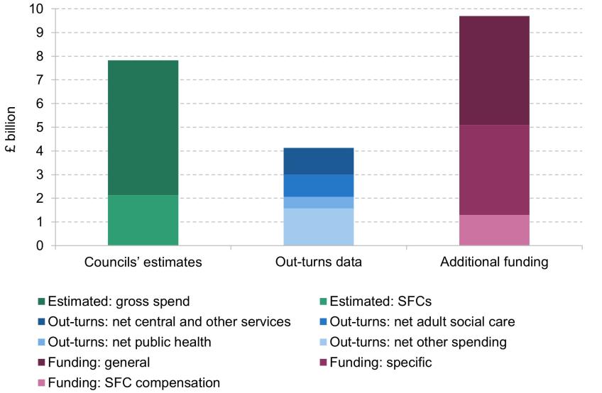 Figure 4. The effects of the COVID-19 pandemic on councils’ finances