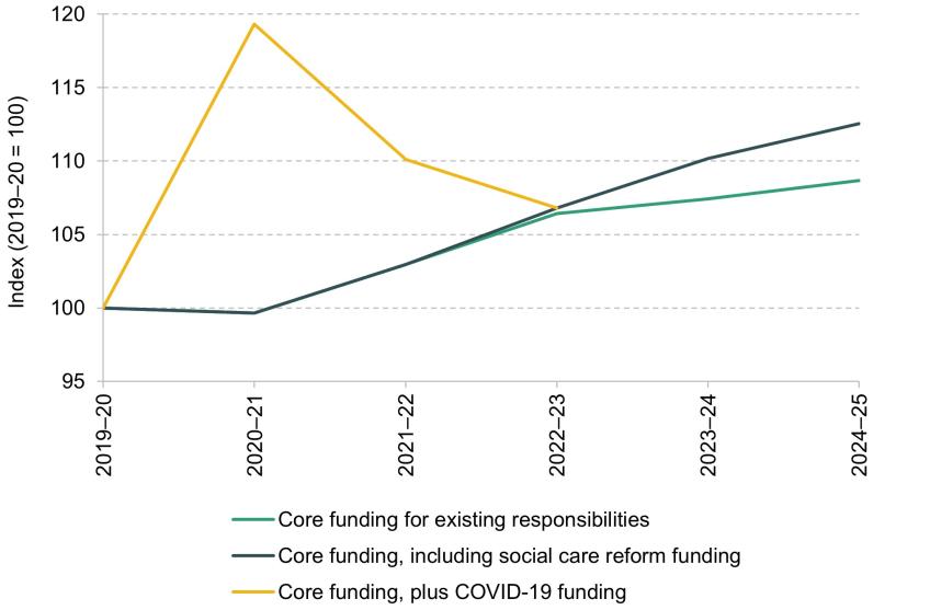 Figure 5. Council funding plans, 2021 Spending Review (real terms, 2019–20 = 100)