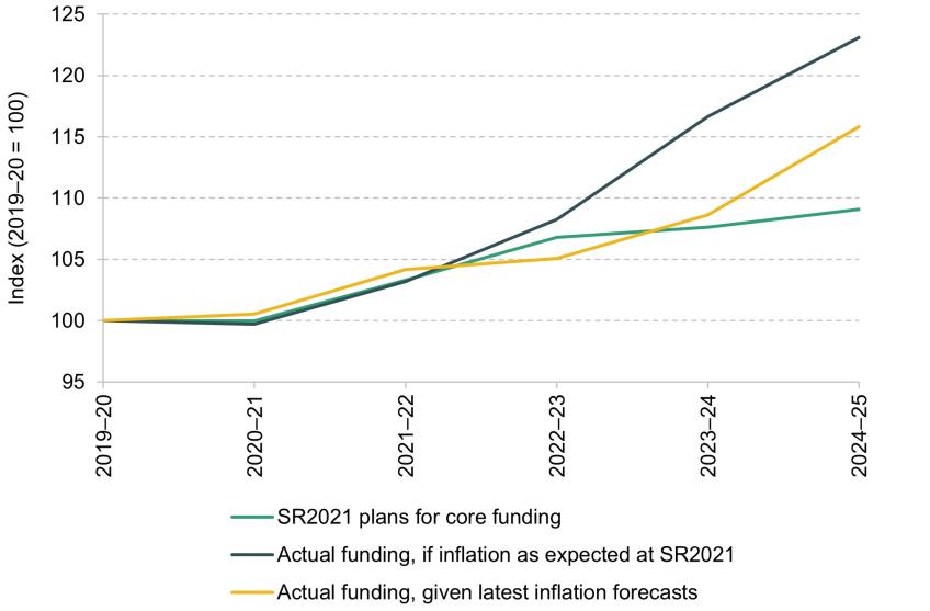Figure 6. Impact of changes in inflation on council core funding, 2019–20 to 2024–25  (2019–20 = 100)