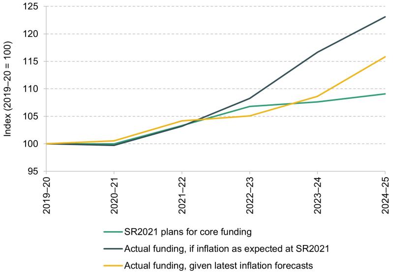 Figure 6. Impact of changes in inflation on council core funding, 2019–20 to 2024–25 (2019–20 = 100)
