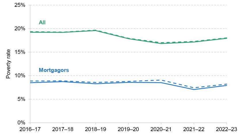 Figure 3.10. Absolute poverty rate (after deducting housing costs): official statistics (solid) and after accounting for variation in mortgage interest rates (dashed)