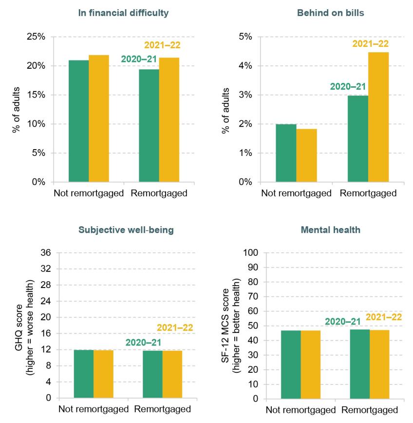 Figure 3.11. Deprivation measures by whether household remortgaged between 2020–21 and 2021–22