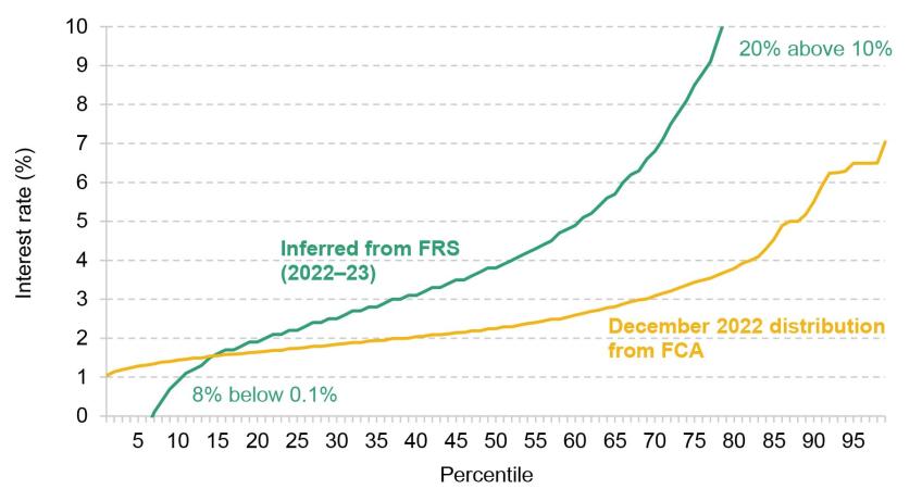 Figure 3.9. Percentile of inferred mortgage interest rate distribution compared with actual distribution