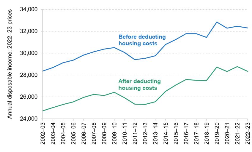 Figure 2.1. Median disposable household income