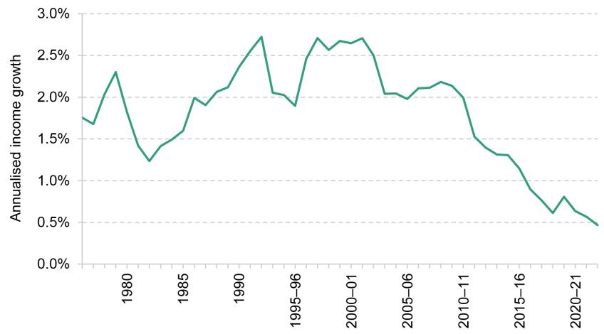 Figure 2.2. Annualised growth in median household income over previous 15 years, 1976 to 2022–23
