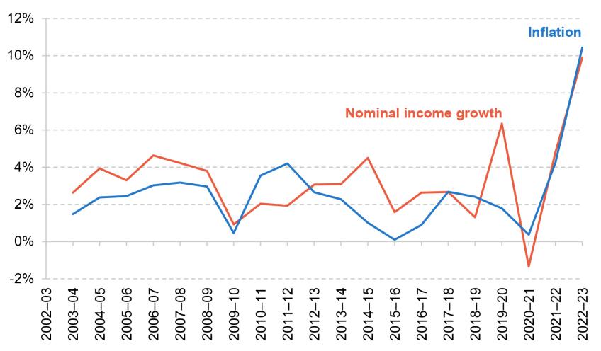 Figure 2.3. Median nominal household income growth compared with inflation (before deducting housing costs)