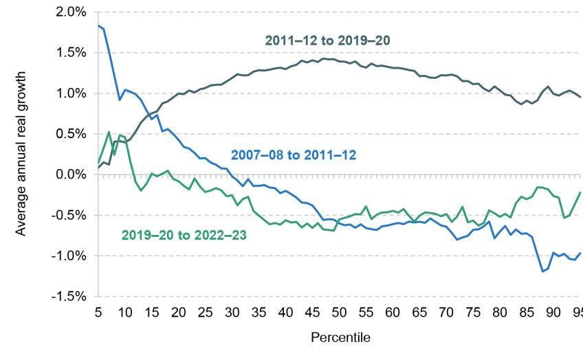 Figure 2.5. Average disposable income growth (before deducting housing costs), by income percentile, 2007–08 to 2022–23