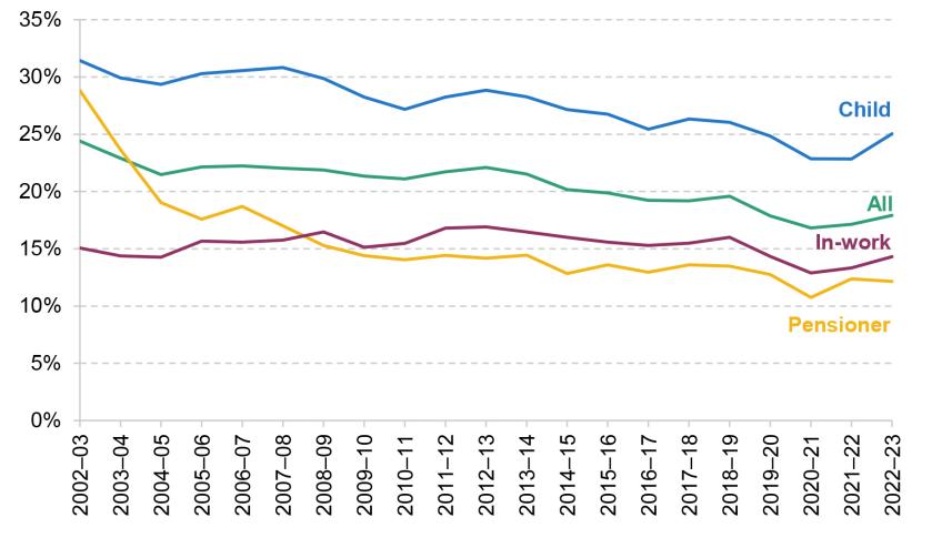 Figure 3.1. Absolute income poverty (after deducting housing costs)