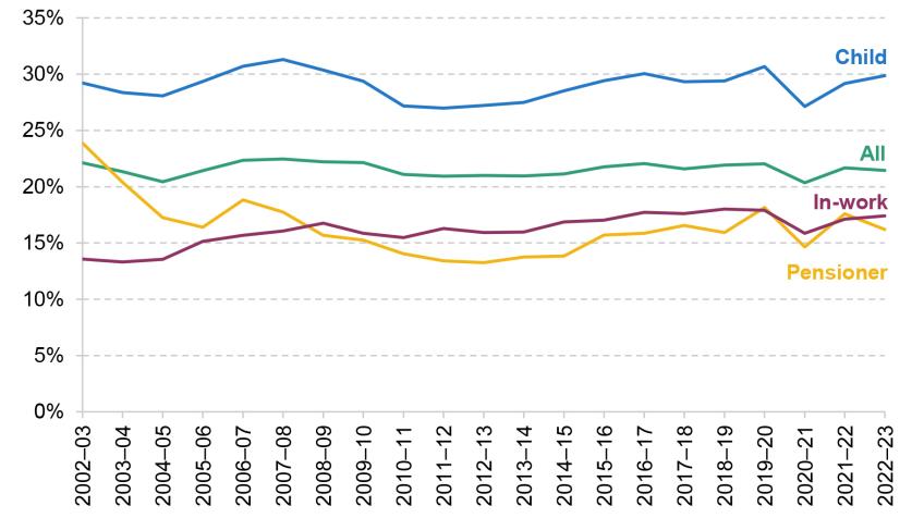 Figure 3.2. Relative income poverty (after deducting housing costs)