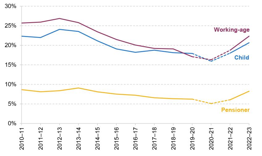 Figure 3.3. Rates of material deprivation