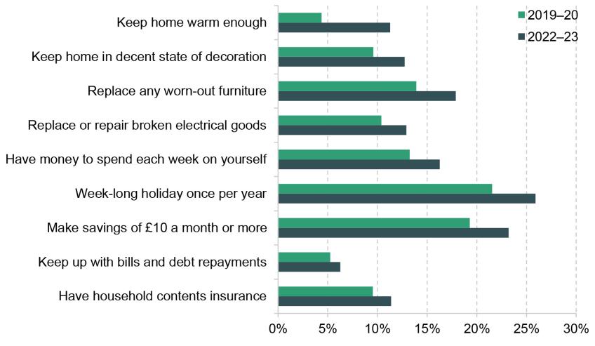 Figure 3.4. Share of working-age adults unable to afford each item