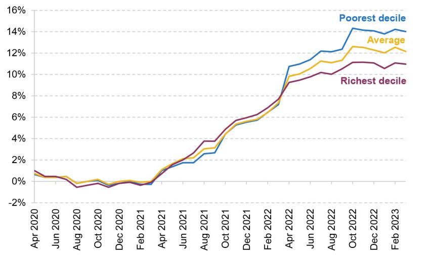 Figure 3.6. Household Costs Indices