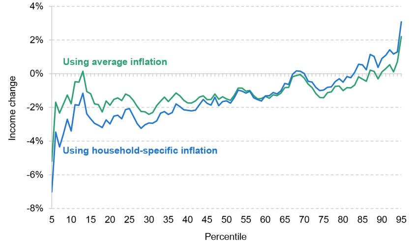 Figure 3.7. Real median income change by income percentile, 2021–22 to 2022–23 (after deducting housing costs)