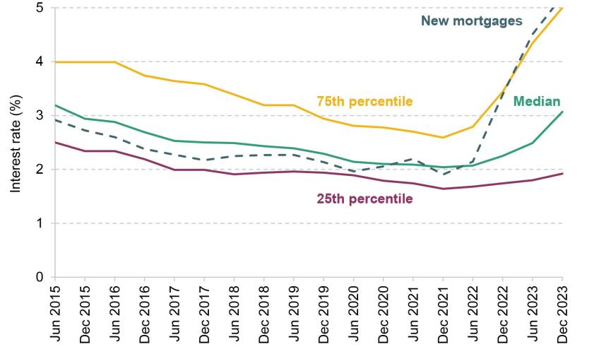 Figure 3.8. New mortgage interest rates and percentiles of the mortgage interest rate distribution