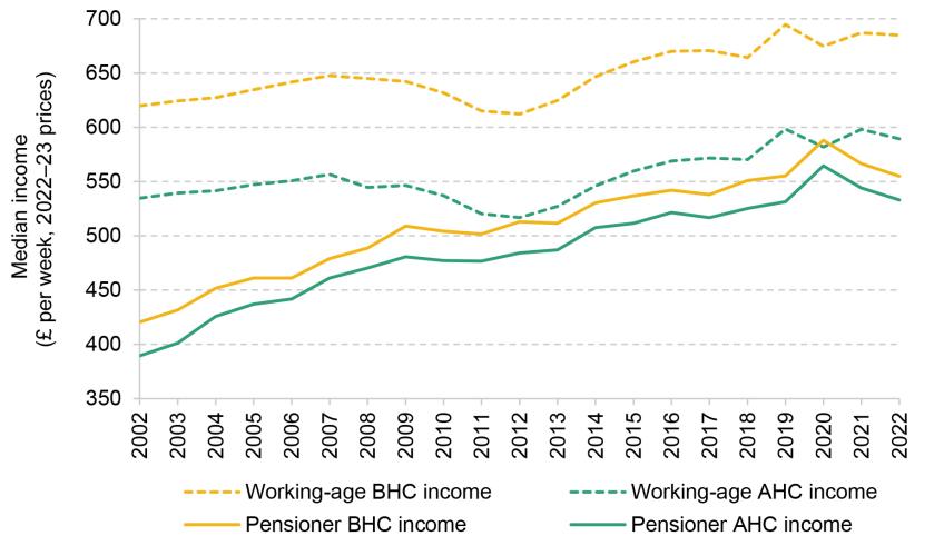 Figure 4.1. Real median household income over time, pensioners and working-age adults, before and after adjusting for housing costs
