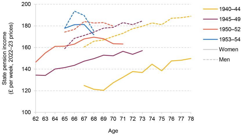 Panel A. Median individual state pension income