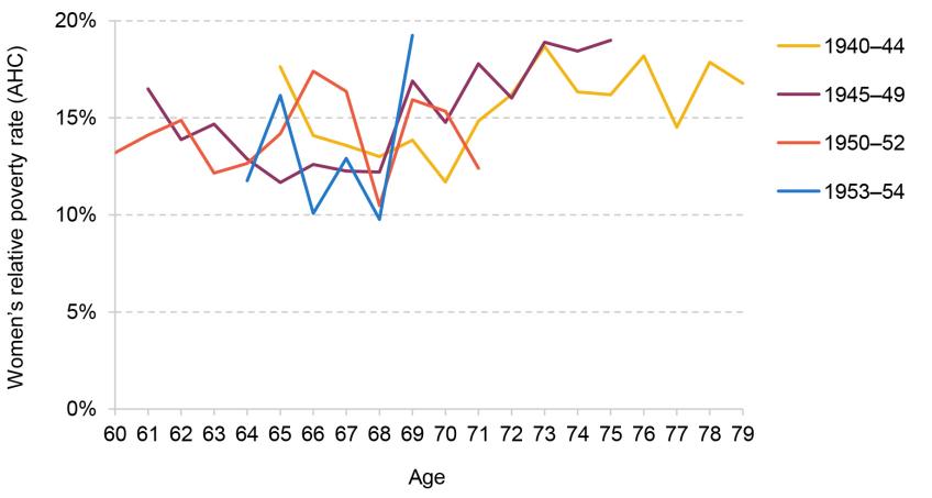 Figure 4.11. Women’s relative income poverty rates (AHC) by birth cohorts and age