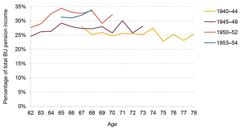 Figure 4.12. Share of total pension income in a benefit unit (BU) contributed by women in couples by birth cohorts and age