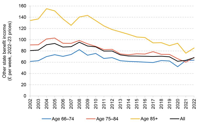 Figure 4.13. Mean state benefit income (excluding the state pension), by age group over time