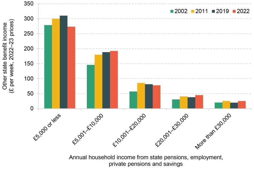 Figure 4.14. Household income from state benefits (excluding the state pension), split by total household income (excluding other state benefits), over time