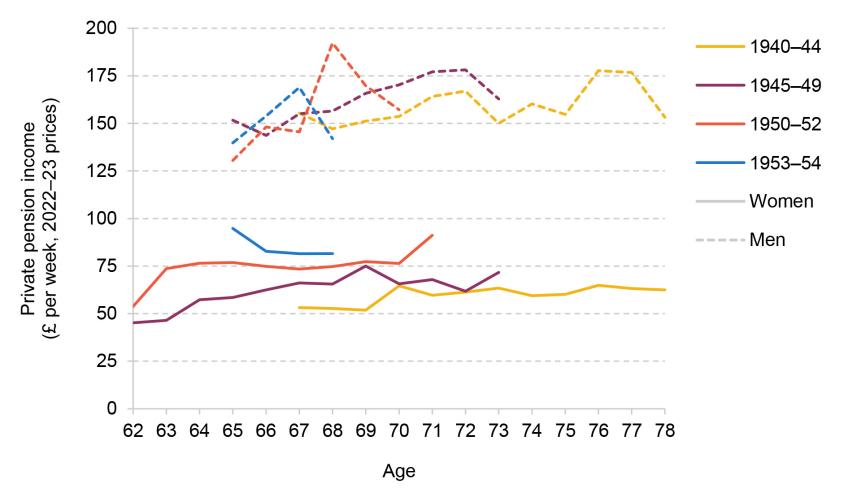 Figure 4.16. Mean private pension income by birth cohort, sex and age
