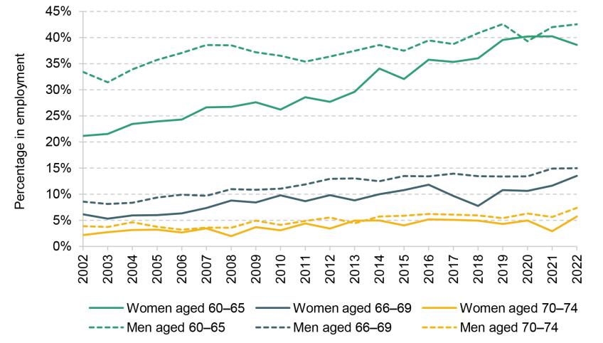 Figure 4.17. Employment rates of people aged 60–74, by age group and sex, over time