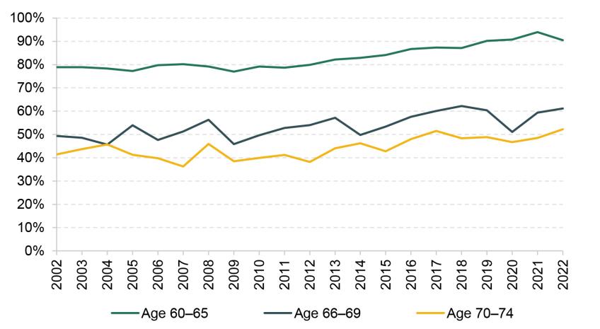 Figure 4.19. Net household income from employment as a percentage of total household net income amongst working households, by age, over time