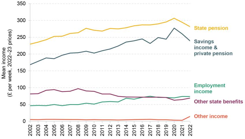 Figure 4.2. Components of mean household income for pensioners over time, including deductions (housing costs and council tax)