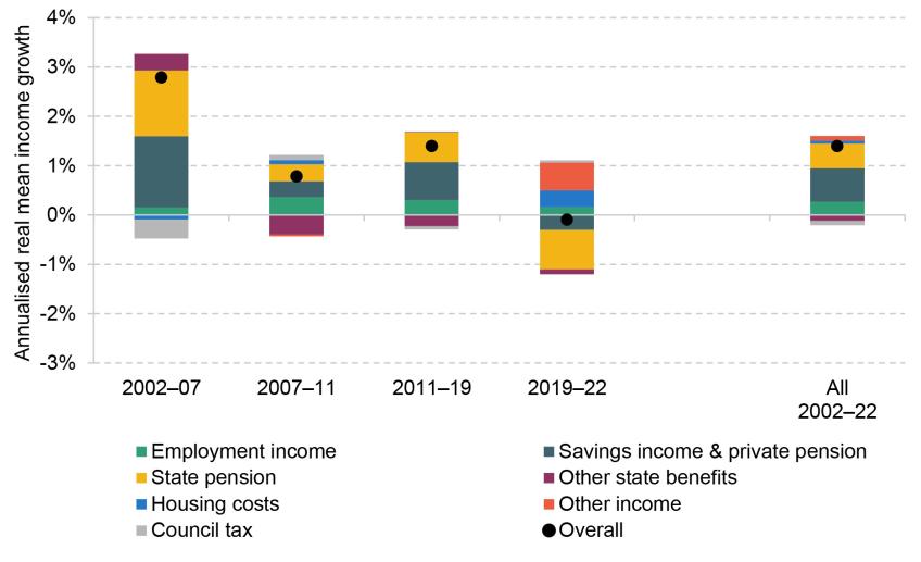 Figure 4.3. Contribution of different income sources to mean real income growth for pensioners, by subperiod