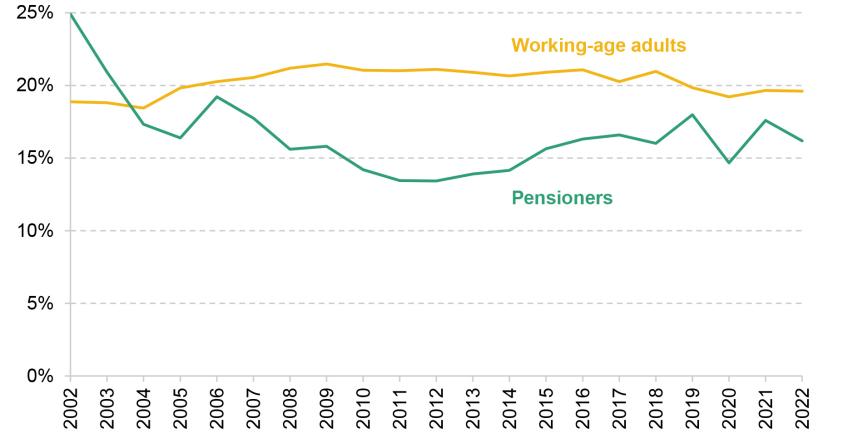 Figure 4.6. Relative poverty rates (AHC) for pensioners and working-age adults