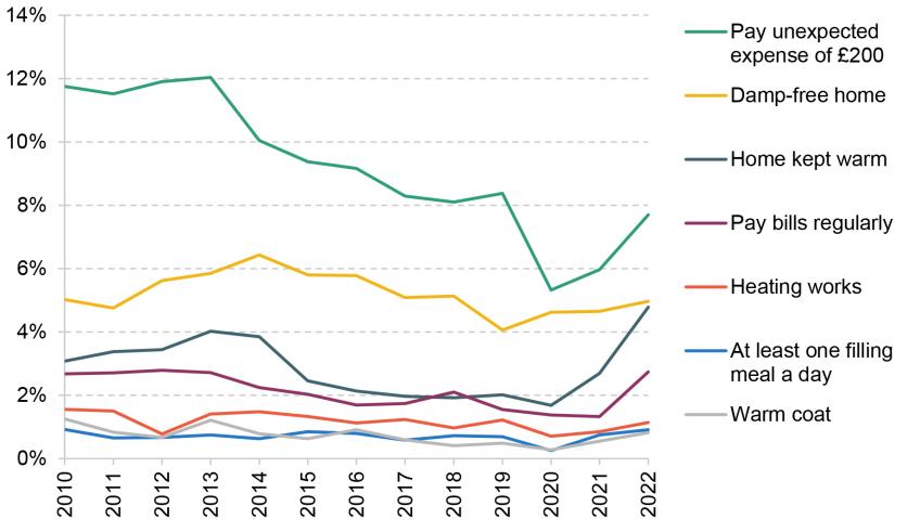 Figure 4.8. Components of material deprivation: share of pensioners who cannot afford certain items