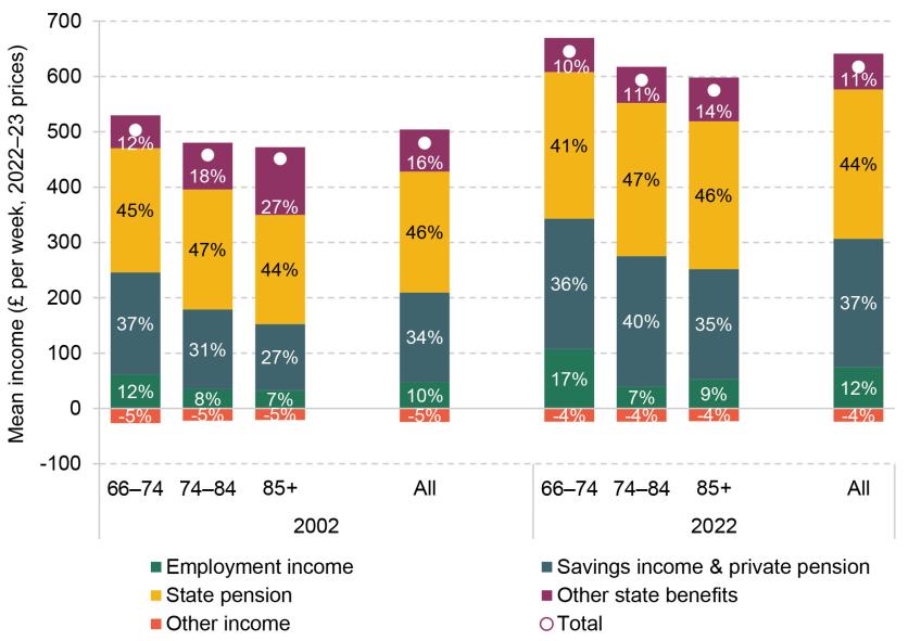 Figure 4.9. Components of household income by age group over time, with percentage figures indicating the share of each component in total income (the white dots)