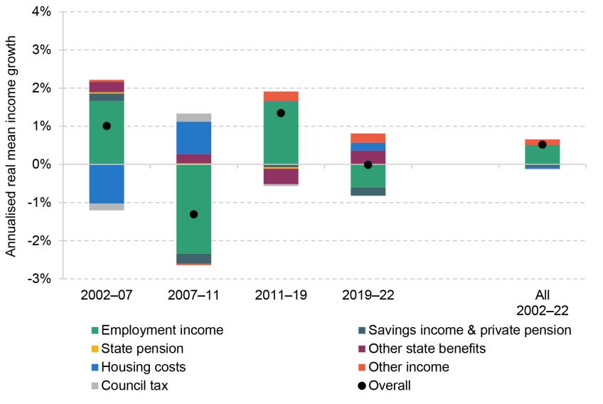 Figure 4A.3. Contribution of different income sources to mean real income growth for working-age individuals