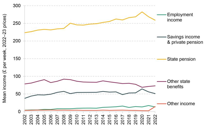 Figure 4A.4. Components of mean household income for low-income pensioners (lowest-income third of pensioners)