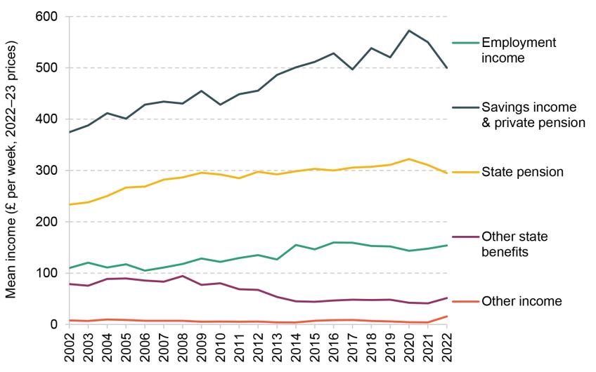 Figure 4A.5. Components of mean household income for high-income pensioners (highest-income third of pensioners)