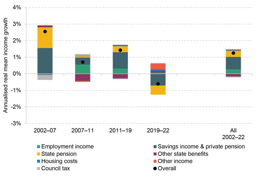 Figure 4A.6. Contribution to mean real income growth for high-income pensioners (highest-income third of pensioners)