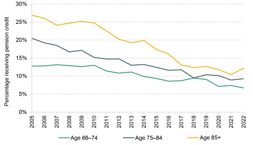Figure 4A.7. Share of people receiving pension credit by age group