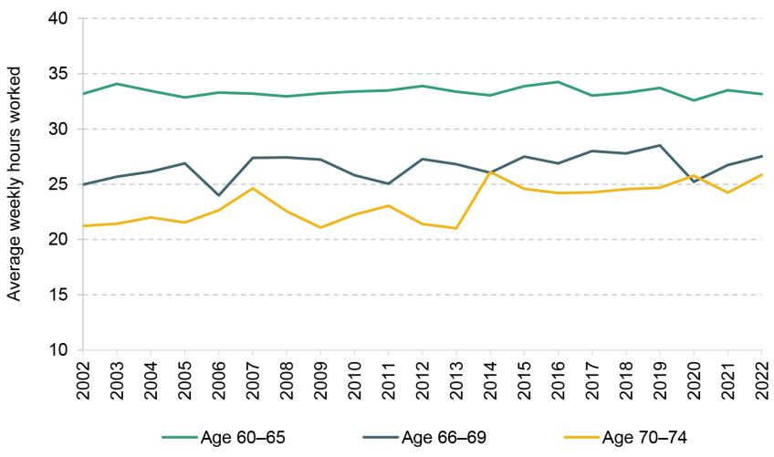 Figure 4A.8. Mean hours worked (for workers), by age