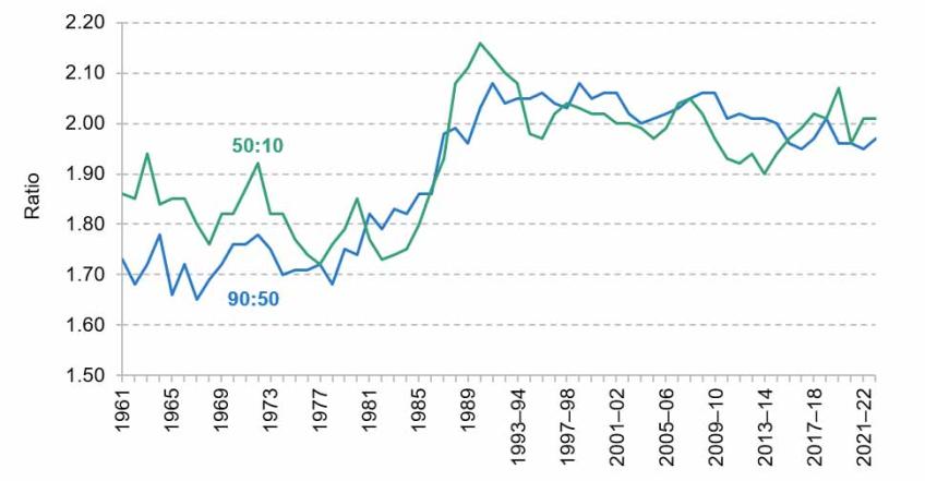 Figure B.1. 90:50 and 50:10 ratios for disposable household income (before deducting housing costs)
